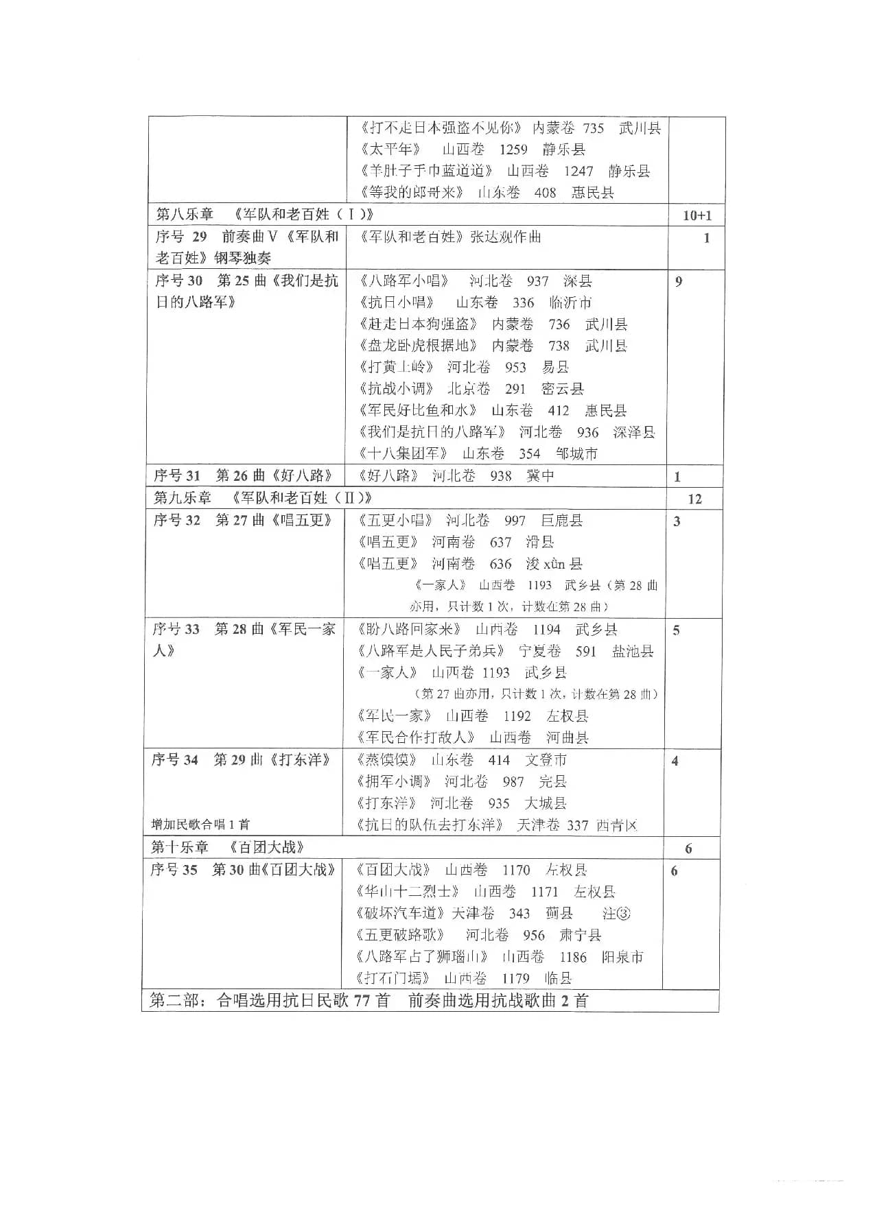 选用抗日民歌、抗战歌曲列表（Ⅱ）
