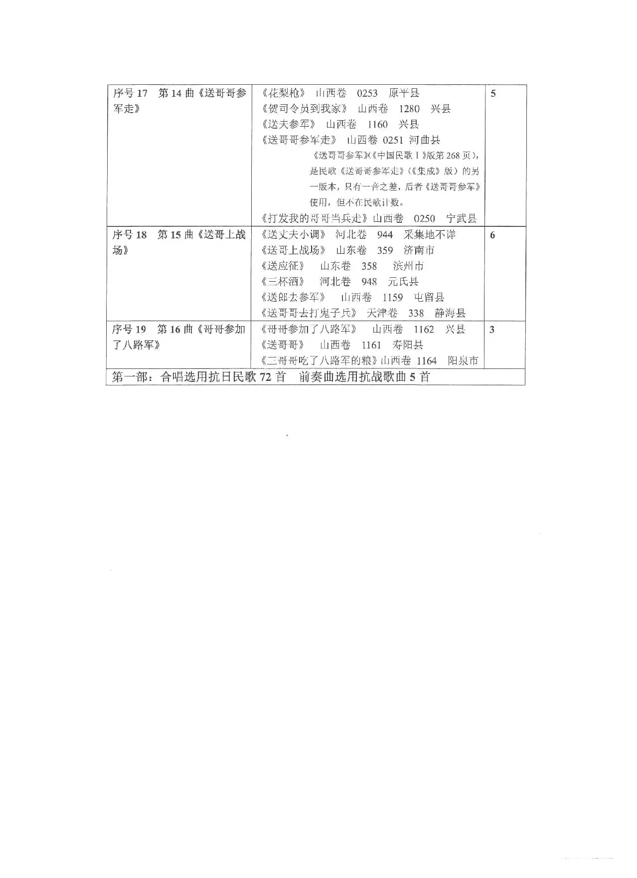 选用抗日民歌、抗战歌曲列表（Ⅰ）