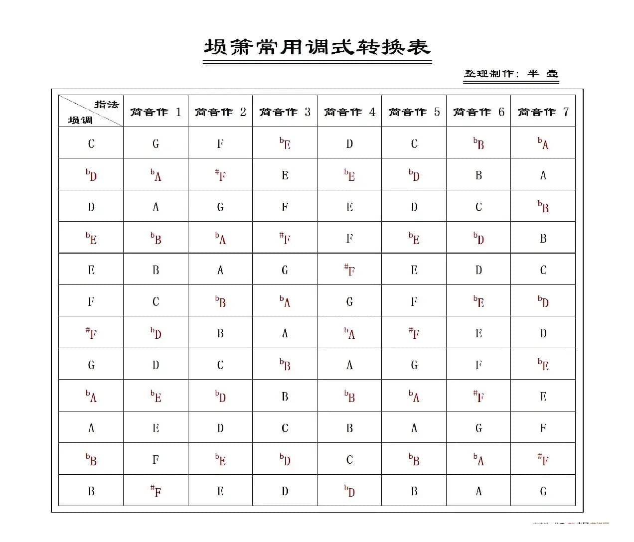 埙箫常用调式转换表