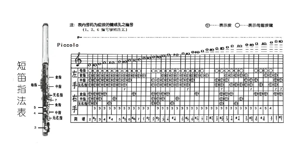 短笛的音阶与音域（附：指法表）