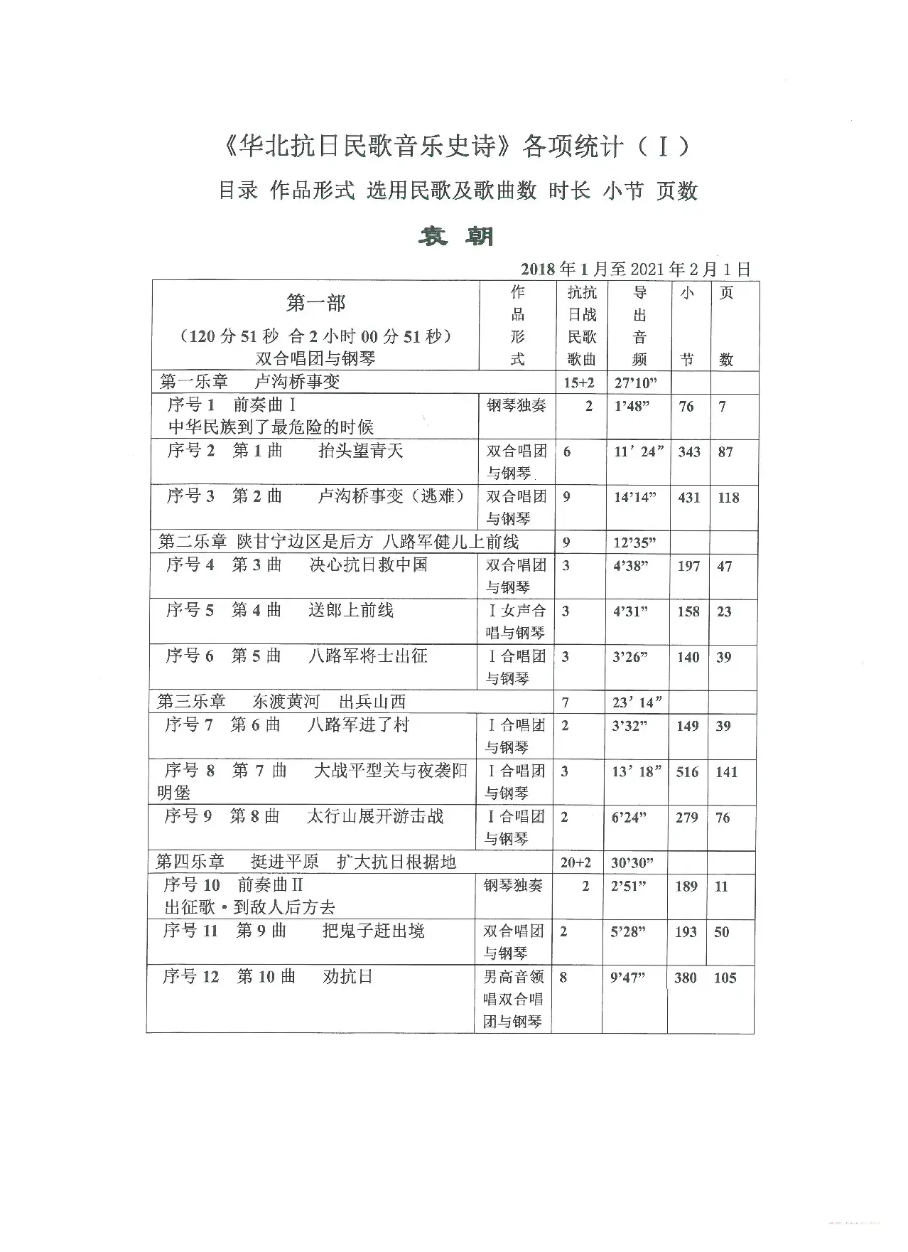 重发：《华北抗日民歌音乐史诗》各项统计（Ⅰ）