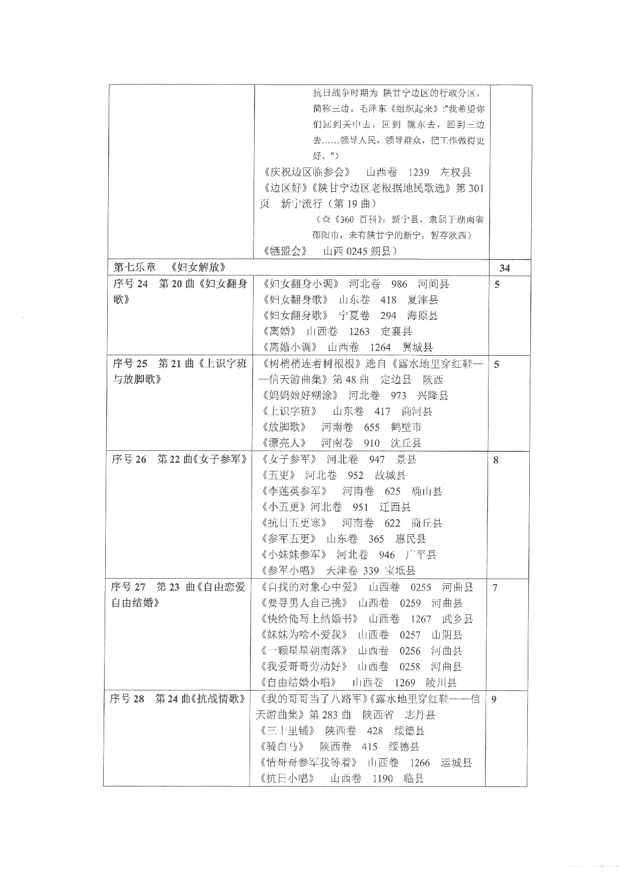 选用抗日民歌、抗战歌曲列表（Ⅱ）