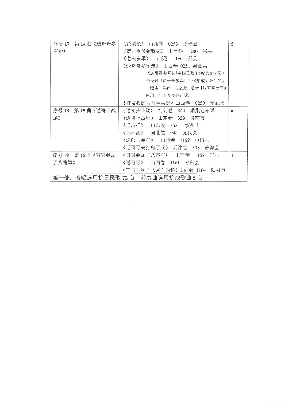 选用抗日民歌、抗战歌曲列表（Ⅰ）