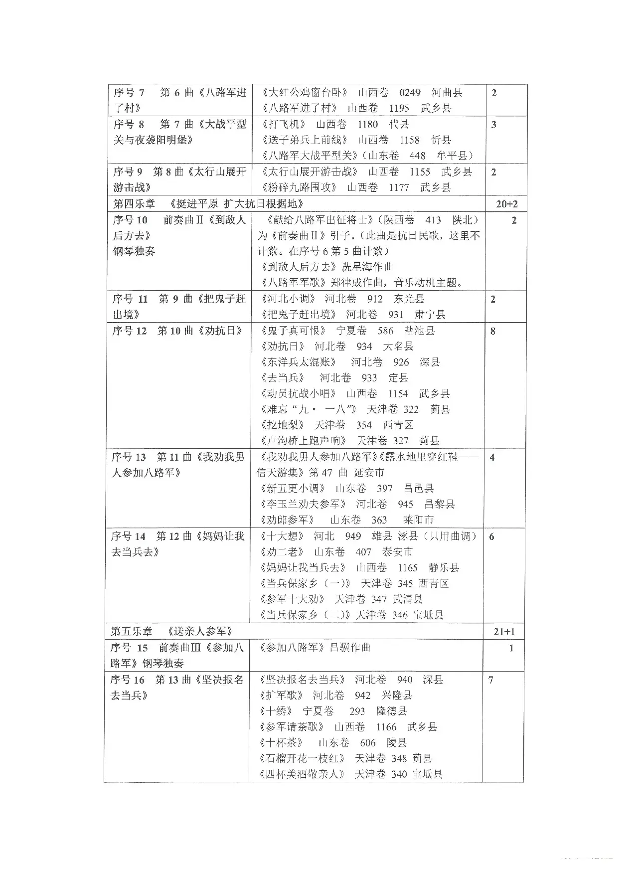 选用抗日民歌、抗战歌曲列表（Ⅰ）