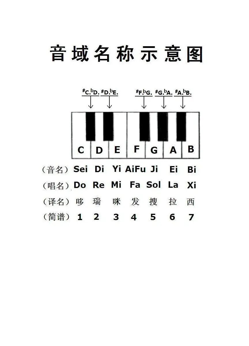 音域名称示意图